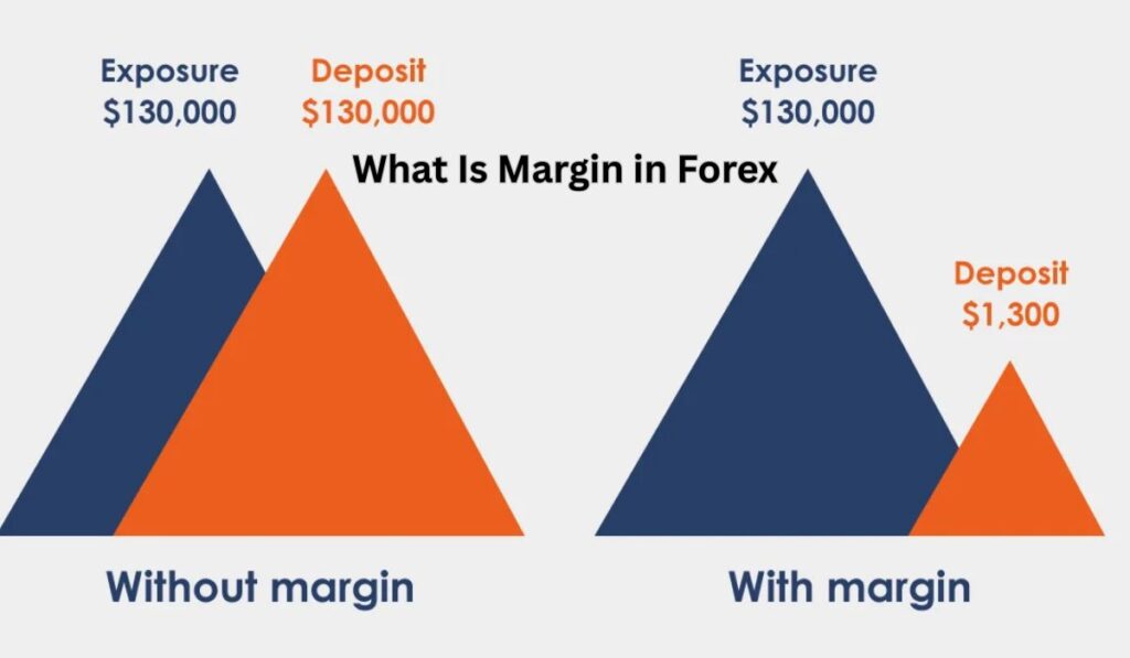 What Is Margin in Forex 2026